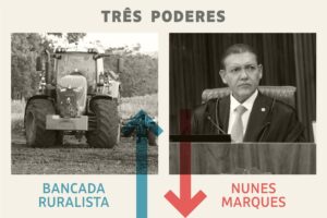 Três poderes: bancada ruralista é a vencedora da semana; Nunes Marques, o perdedor