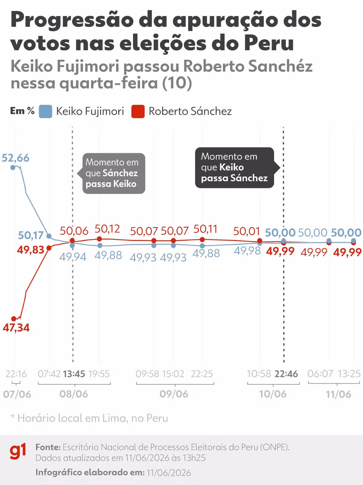 Eleições no Peru: Sánchez e Keiko disputam voto a voto; veja linha do tempo e MAPA de apuração